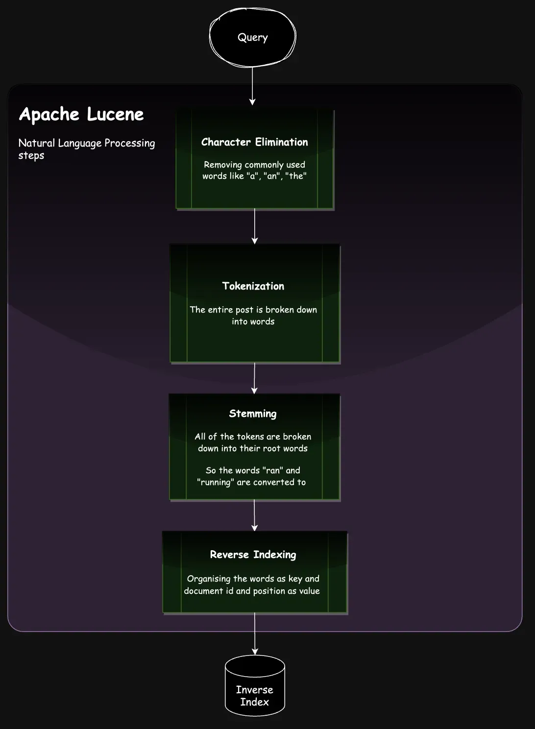 lucene