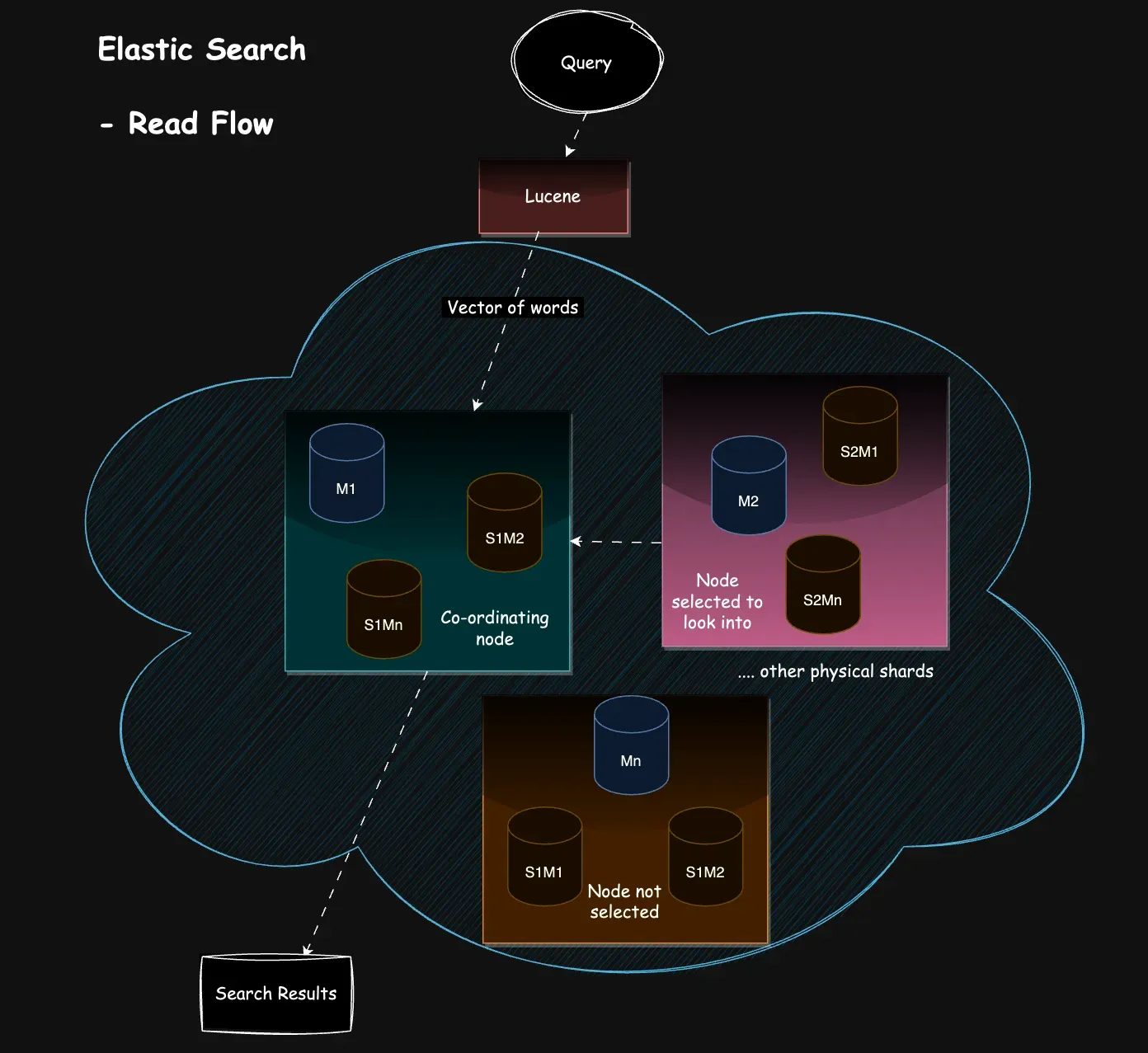read flow elastic search