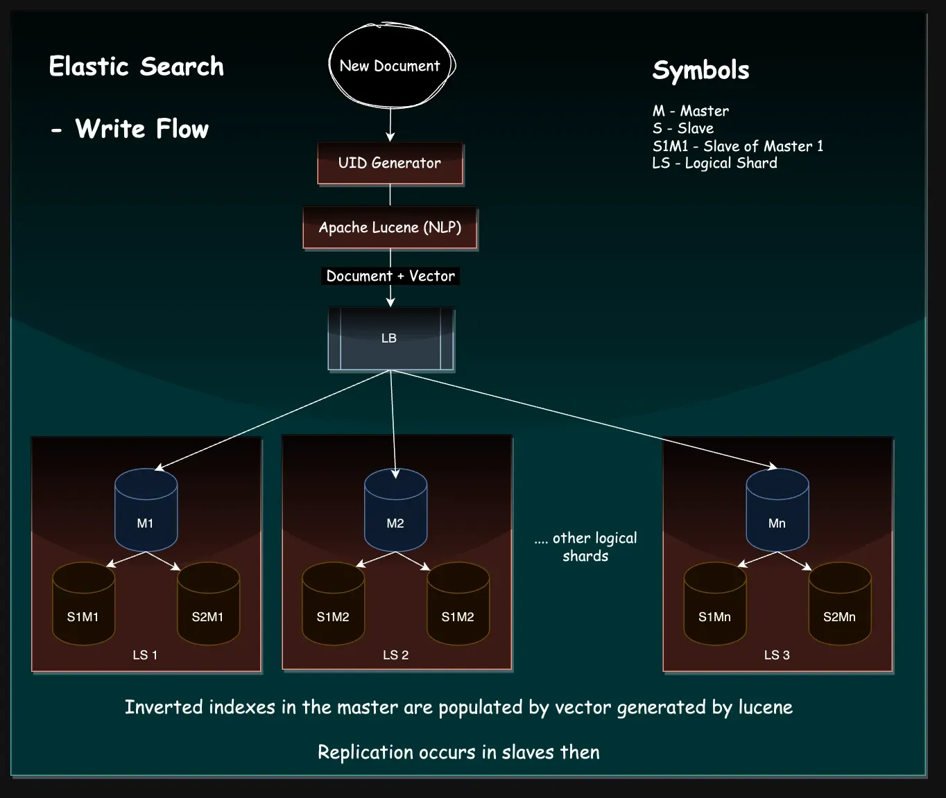 write flow elastic search